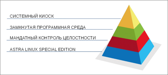ПОДХОДЫ В ОБЕСПЕЧЕНИИ ЗАЩИТЫ ИНФОРМАЦИИ ПРИ ИСПОЛЬЗОВАНИИ ASTRA LINUX SPECIAL EDITION ВО ВСТРОЕННОМ ОБОРУДОВАНИИ